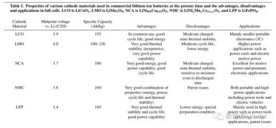 锂电池生产厂家阐述锂离子电池的发展史