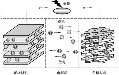 浅析动力电池各种概念及原理 浅析动力电池各种概念及原理