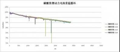 低温环境下的循环使用对磷酸铁锂电池的寿命影响