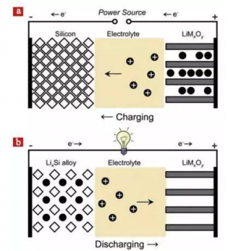 硅是目前已知最高的锂离子电池负极材料